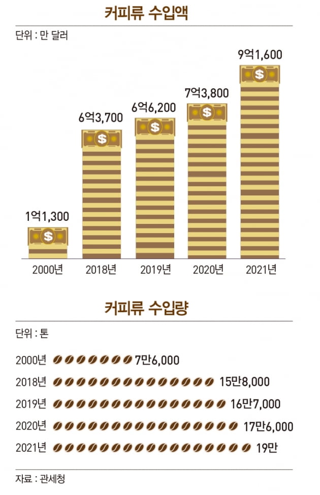 커피 수입액 ‘연 1조’ 돌파…더 진해진 한국의 ‘커피 사랑’