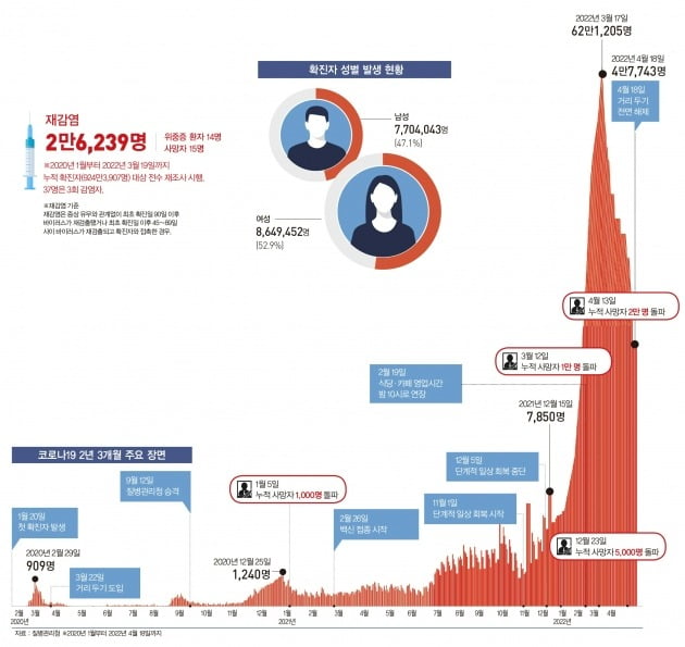 코로나19 2년 3개월, 숫자로만 봤다 [그래픽 뉴스]