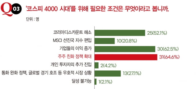 코스피 4000 달성의 조건은 ‘주주친화정책 확대’ 