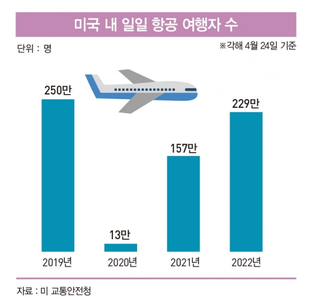 여행 부문에서 먼저 나타난 미국의 ‘하키 곡선’ [글로벌 현장] 