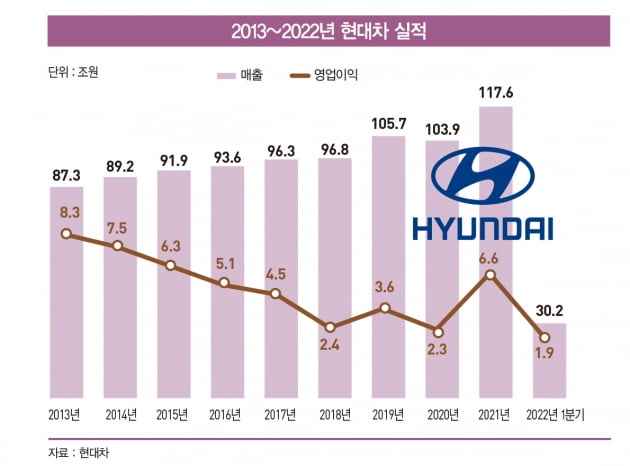 “어닝 서프라이즈면 뭣하나”…요지부동 주가에 한숨 쉬는 현대차 투자자