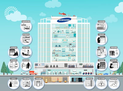 삼성서울병원 IT인프라, 미국에서 세계 첫 '최고 단계' 인증