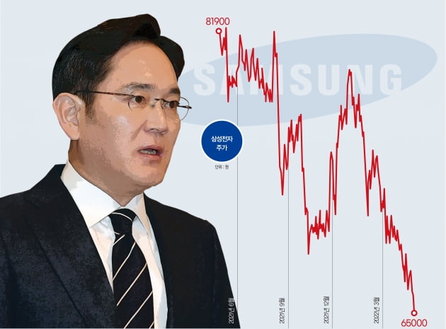 삼성전자, 어디로 가나 