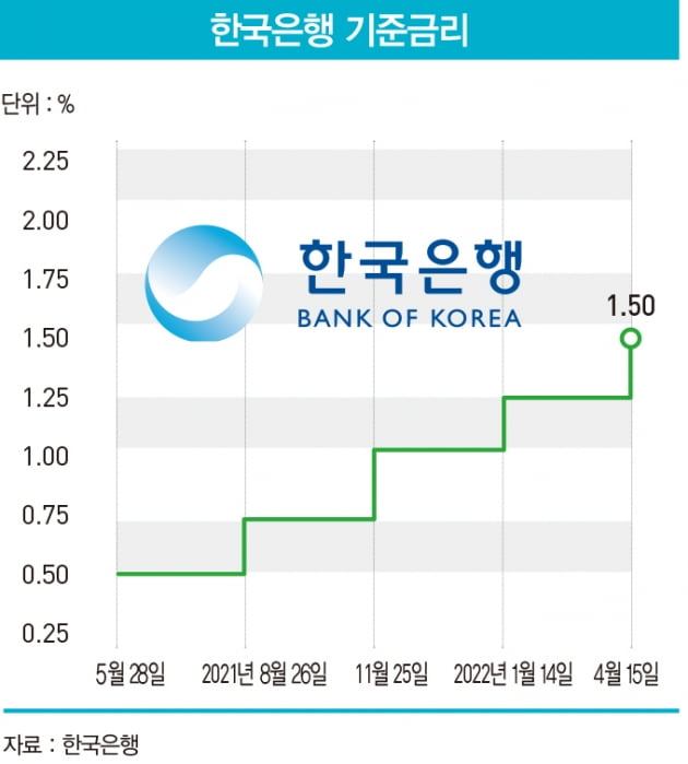 스태그플레이션 경고등 켜진 한국 경제…금리·물가·환율 3高 