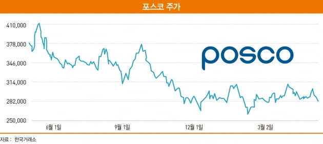 포스코홀딩스, ‘과감한 주가 재평가’ 필요한 때 