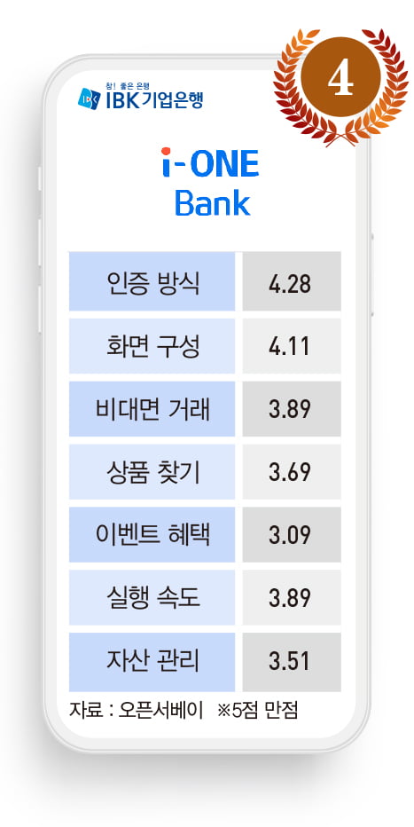 ‘편의성’에 초점 맞춘 IBK기업은행 ‘아이원뱅크’ 