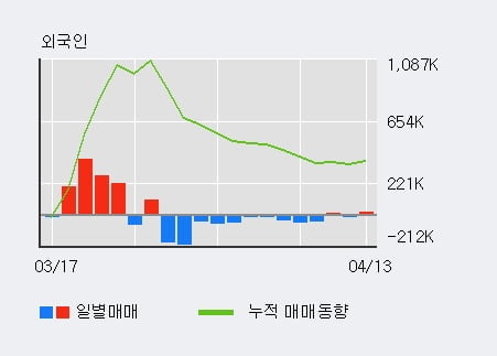 '대동' 52주 신고가 경신, 기관 3일 연속 순매수(14.4만주)