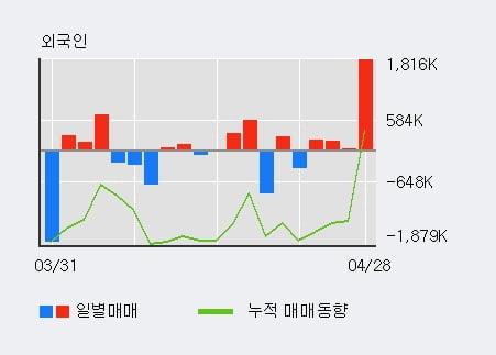 'SH에너지화학' 52주 신고가 경신, 외국인, 기관 각각 4일, 3일 연속 순매수