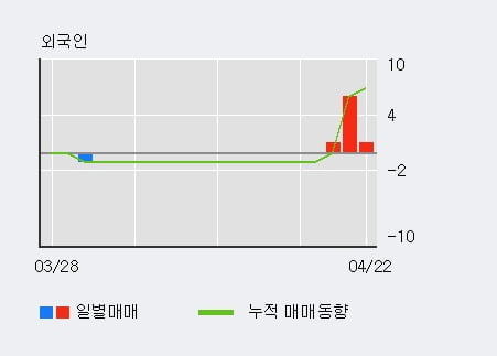 '조흥' 52주 신고가 경신, 외국인 3일 연속 순매수(8주)