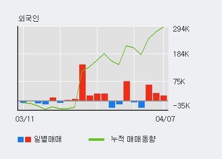 '송원산업' 52주 신고가 경신, 단기·중기 이평선 정배열로 상승세