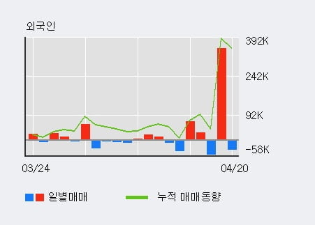 '코스모신소재' 52주 신고가 경신, 전일 기관 대량 순매수