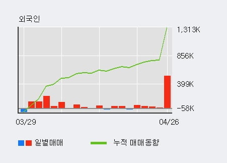 '서부T&D' 52주 신고가 경신, 단기·중기 이평선 정배열로 상승세