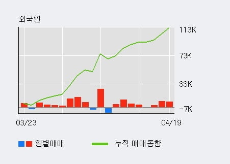 '고려아연' 52주 신고가 경신, 외국인 8일 연속 순매수(4.4만주)