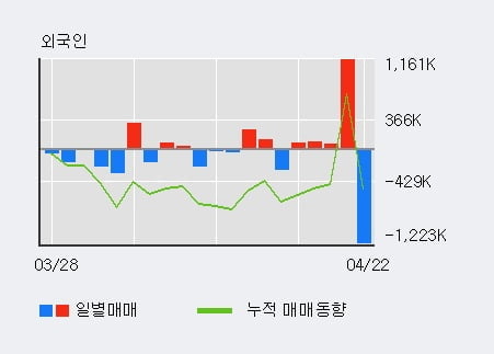 '한신기계' 52주 신고가 경신, 전일 외국인 대량 순매수