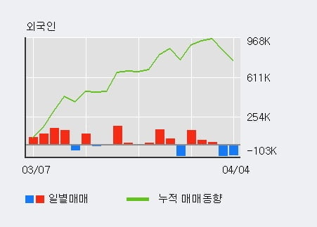 '에이엔피' 52주 신고가 경신, 단기·중기 이평선 정배열로 상승세