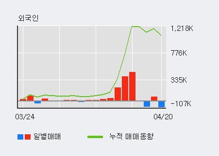 '한국카본' 52주 신고가 경신, 기관 8일 연속 순매수(211.5만주)