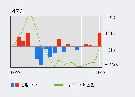 '기산텔레콤' 52주 신고가 경신, 전일 외국인 대량 순매수