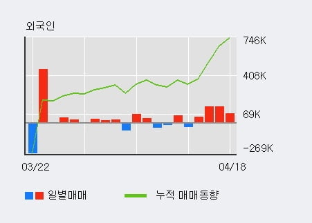 '이지홀딩스' 52주 신고가 경신, 외국인 4일 연속 순매수(40.6만주)