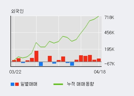 '상상인' 52주 신고가 경신, 최근 3일간 기관 대량 순매도