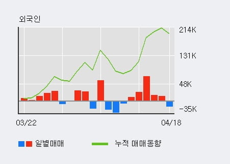 '국순당' 52주 신고가 경신, 전일 외국인 대량 순매도