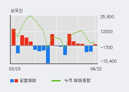 '아모텍' 52주 신고가 경신, 기관 12일 연속 순매수(20.2만주)