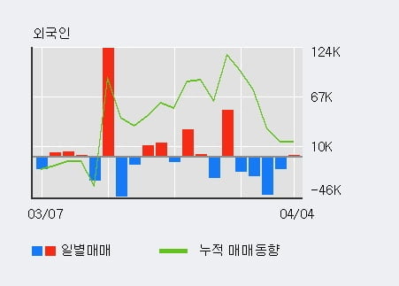 '코위버' 52주 신고가 경신, 최근 3일간 외국인 대량 순매도