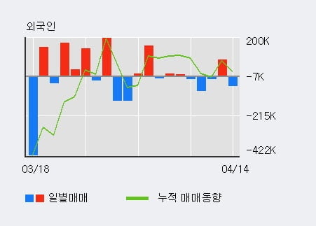 '도이치모터스' 52주 신고가 경신, 최근 5일간 외국인 대량 순매수