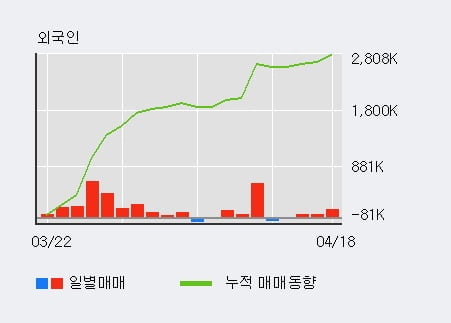 '비에이치' 52주 신고가 경신, 전일 외국인 대량 순매수