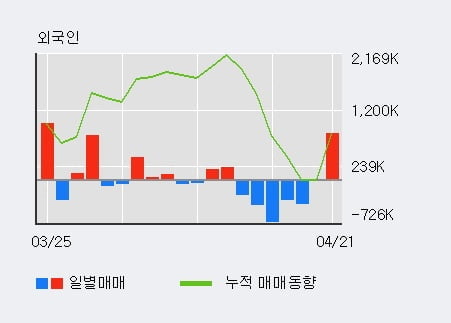 '휴림로봇' 52주 신고가 경신, 기관 4일 연속 순매수(7.2만주)