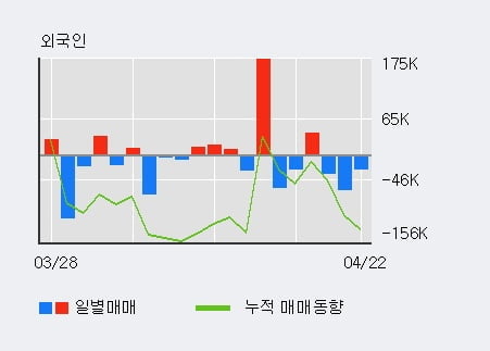 '제이씨케미칼' 52주 신고가 경신, 최근 3일간 기관 대량 순매수