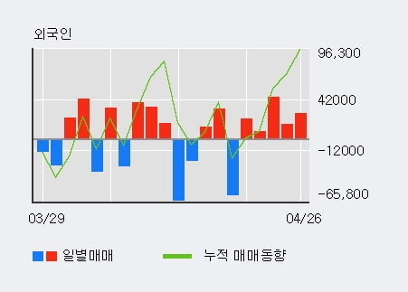 '베셀' 52주 신고가 경신, 전일 외국인 대량 순매수