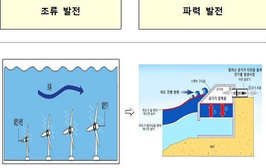 [기후 위기와 해양] ⑮ 국내 '해양에너지 발전' 어디까지 왔나?