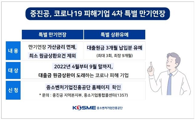 중진공, 중소기업 정책자금 대출 4차 만기연장·상환유예