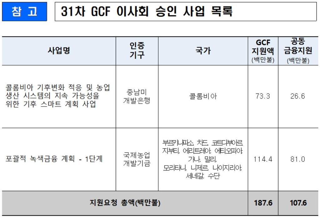 녹색기후기금, 14개 개도국 기후변화대응사업에 1.9억달러 승인