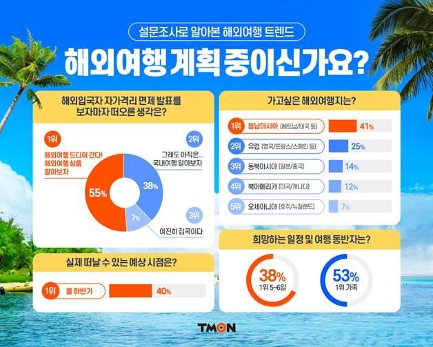 티몬 "고객 55%, 자가격리 면제 소식에 해외여행 알아봐"