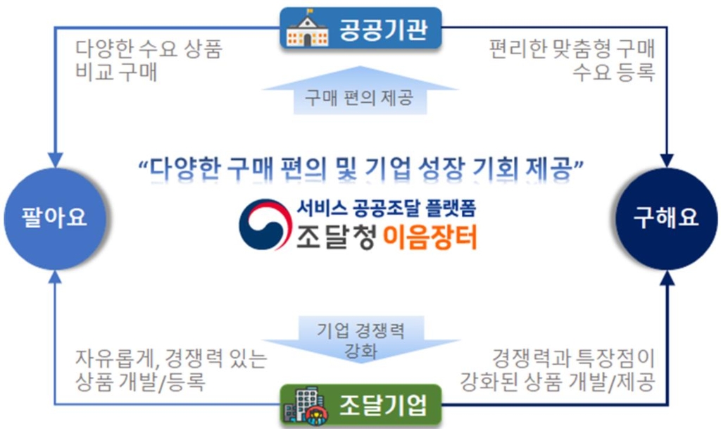 서비스 공공조달 플랫폼 '이음장터' 개통…거래 활성화 지원