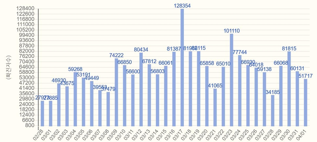 서울 5만1717명 신규 확진…1주 전보다 1만5천명 줄어