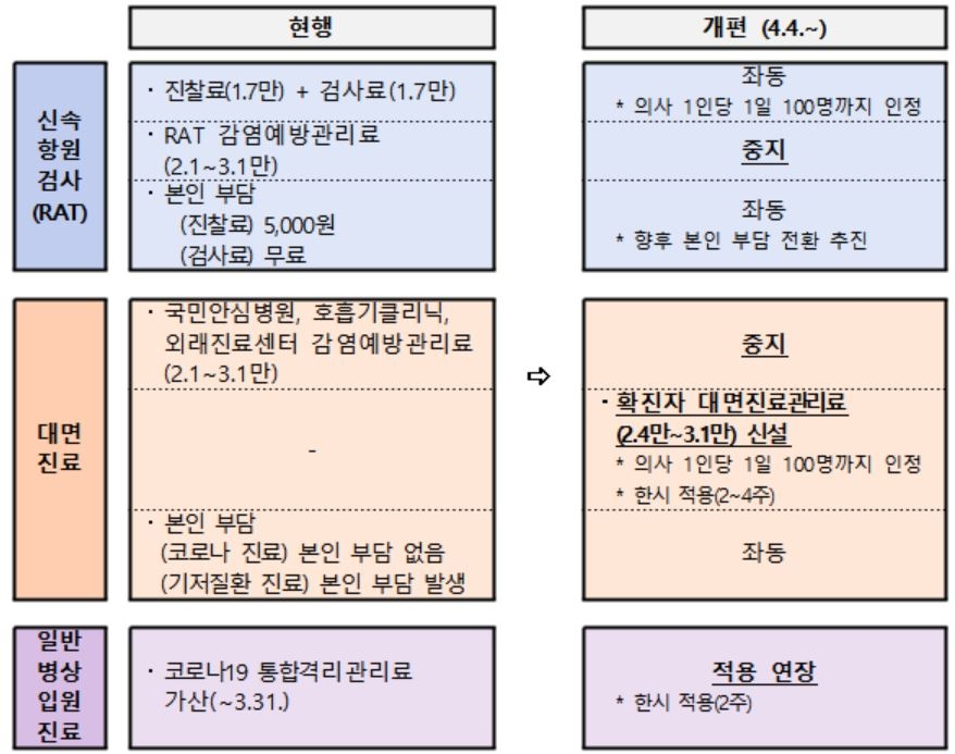 코로나 환자 대면진료기관에 최대 3만1천원 가산수가 한시 적용