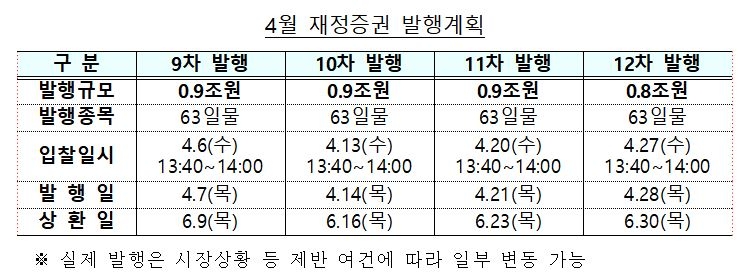 기재부, 4월 재정증권 3조5천억원 발행