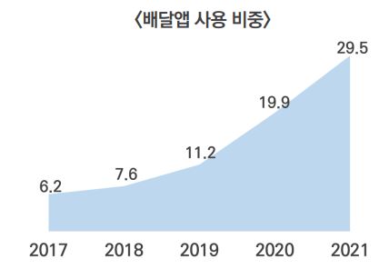 외식업체 3곳 중 1곳 배달앱 이용…이용률 4년새 5배 올라