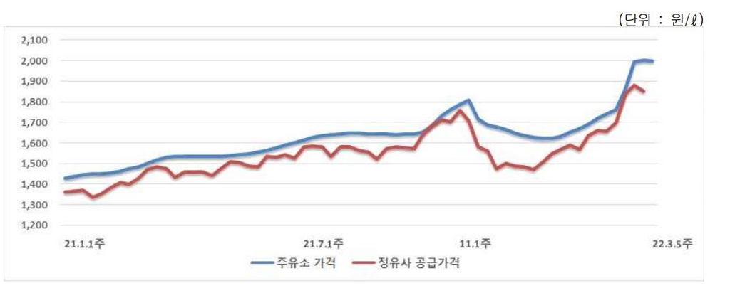 주유소 휘발윳값 10주 연속 상승세 끝…이번주 '찔끔' 하락