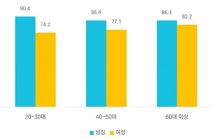 2030 남녀, 인권의식 온도차…'여성인권' 두고 간극 가장 커