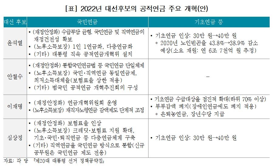 "새 정부 국민연금개혁 논의, 보험료 인상에 초점 예상"