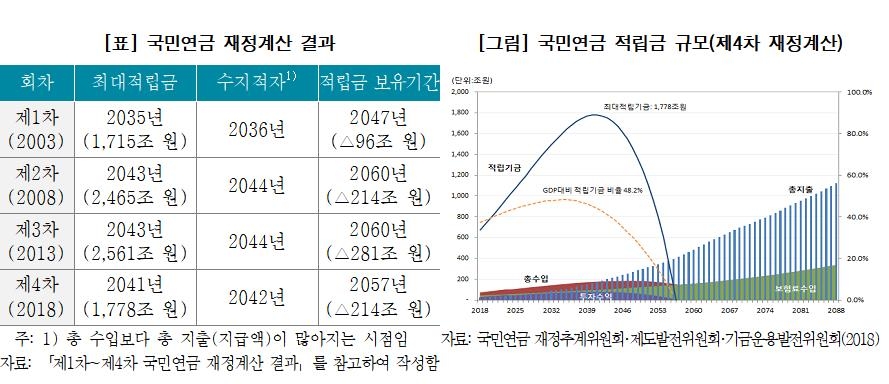 "새 정부 국민연금개혁 논의, 보험료 인상에 초점 예상"