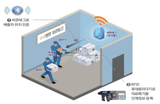 의료폐기물 배출할 때 배출장소 방문해야…관리 사각지대 해소