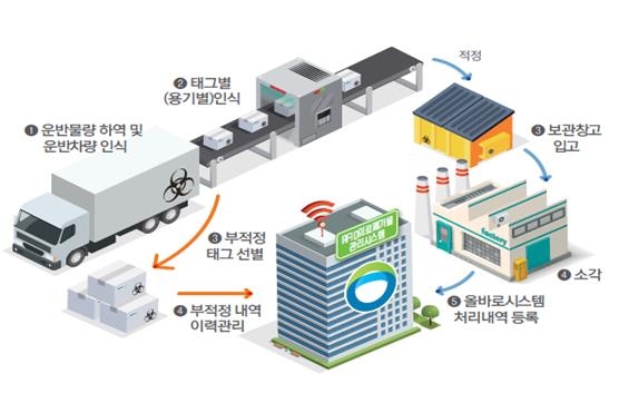 의료폐기물 배출할 때 배출장소 방문해야…관리 사각지대 해소