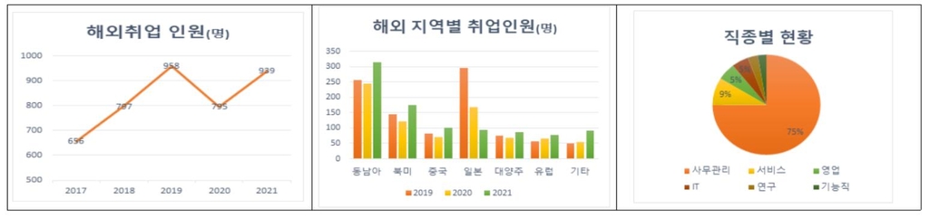 코로나19에도 해외취업 활발…코트라, 지난해 939명 취업지원