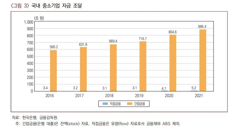 "기준금리 인상시 중소기업 많은 섬유·종이·금속가공 직격탄"