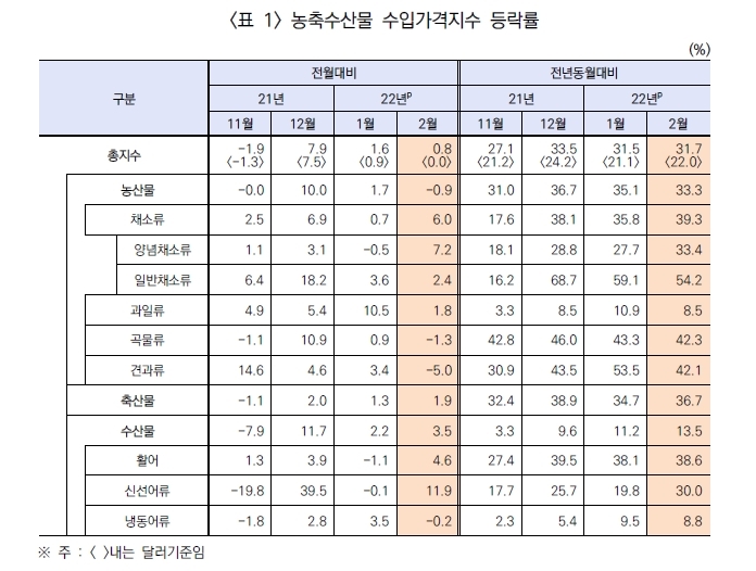 먹거리 물가 비상…농축수산물 수입물가 3개월째 30%대 상승