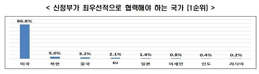 국민 10명 중 9명 "새정부, 미국과 최우선적으로 협력해야"